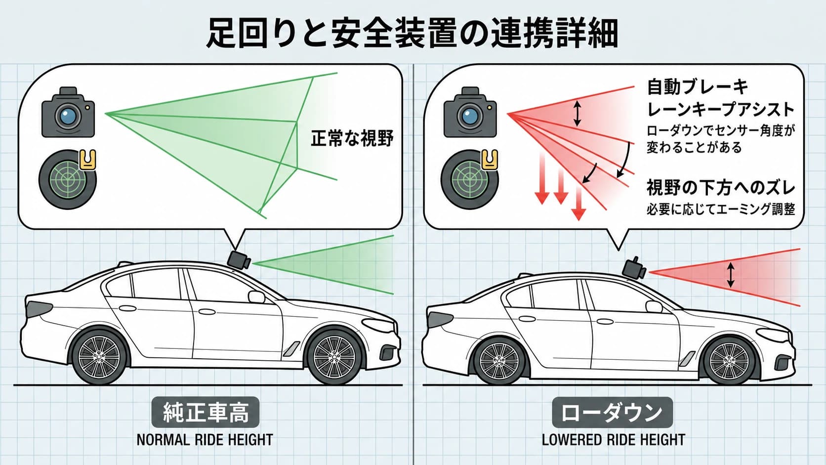 足回りのローダウンによる安全装置、カメラ、レーダーのズレを示す図解