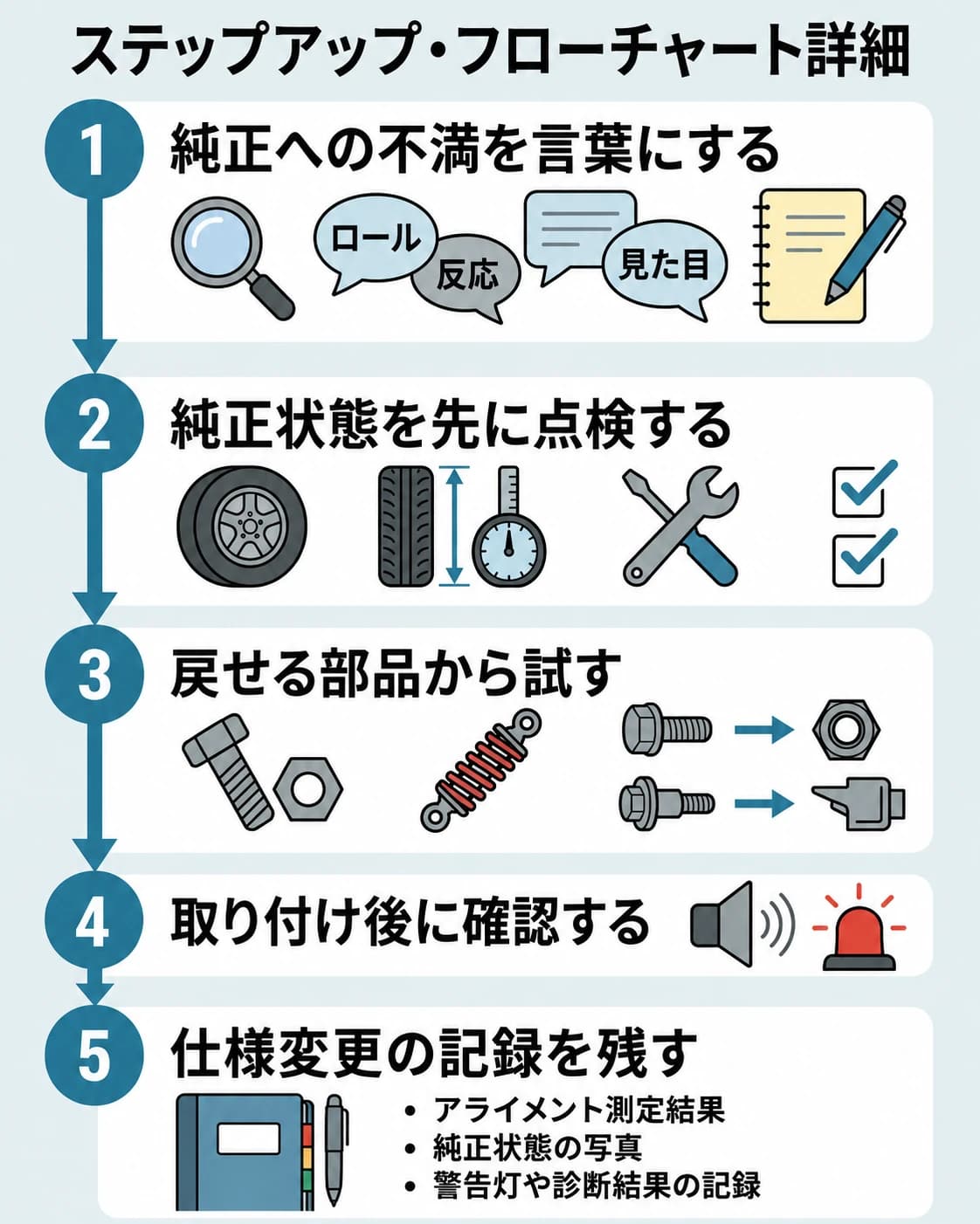 車カスタムで失敗しないための5つのステップフローチャート
