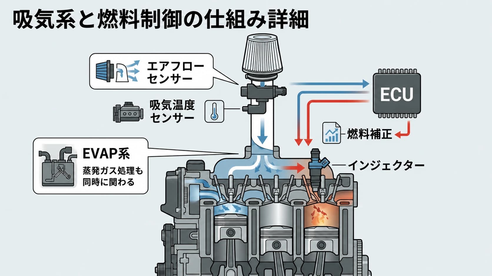 吸気系と燃料制御の仕組み。エアフローセンサーからエンジンまでの空気の流れ