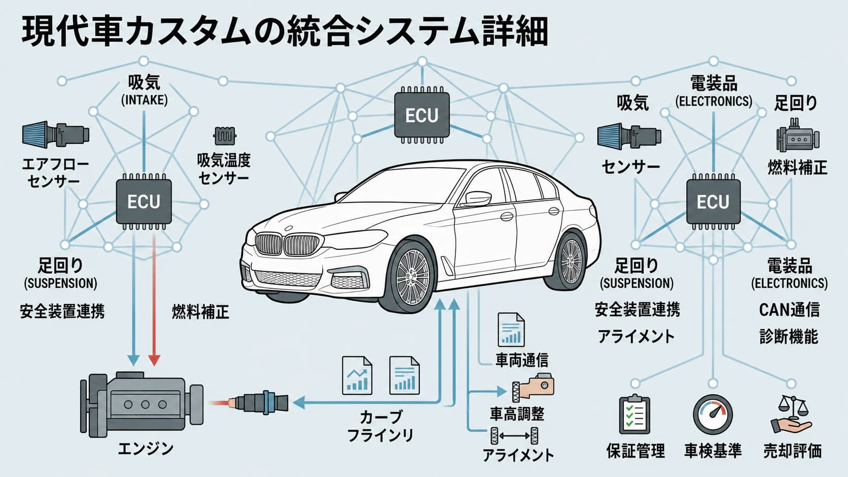 現代車カスタムの統合システム図。吸気、足回り、電装品とECUの連携