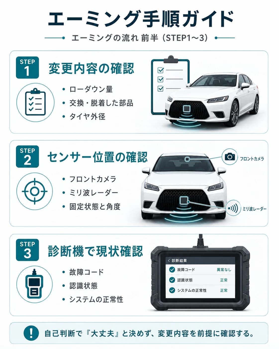 エーミング前に変更内容、センサー位置、診断機での状態を確認する流れを示す図解