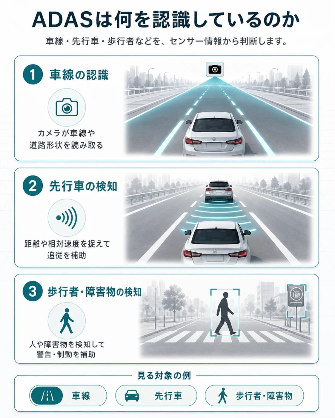 ADASが車線、先行車、歩行者や障害物を認識する仕組みを示す図解