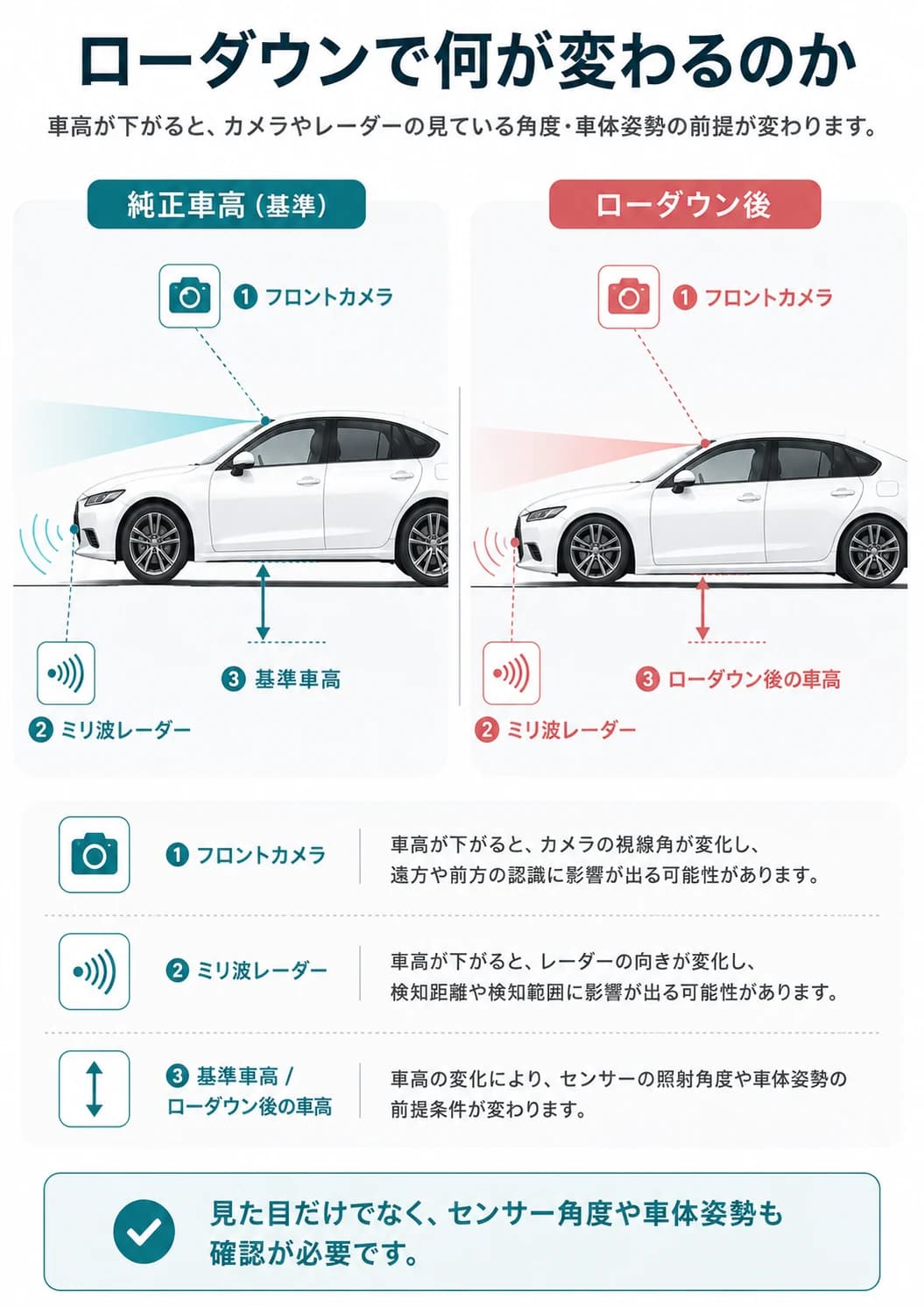 純正車高とローダウン後でカメラやミリ波レーダーの角度が変わる可能性を示す比較図