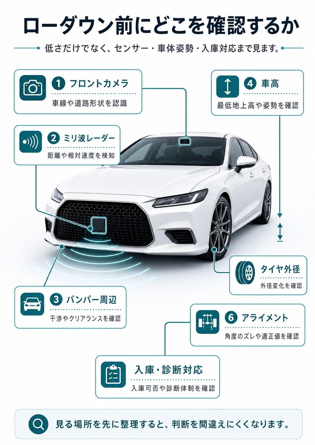 ADAS付き車をローダウンする前に見るべきカメラ、レーダー、車高、タイヤ外径、アライメントの確認箇所を示す図解