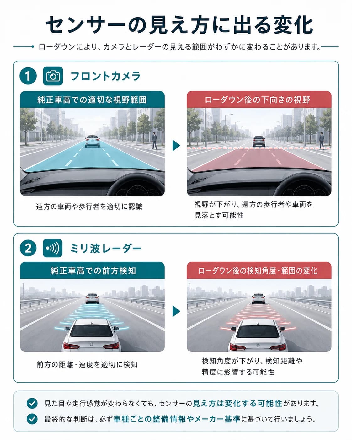 ローダウンによってカメラの視野やミリ波レーダーの検知範囲が変わる可能性を示す図解
