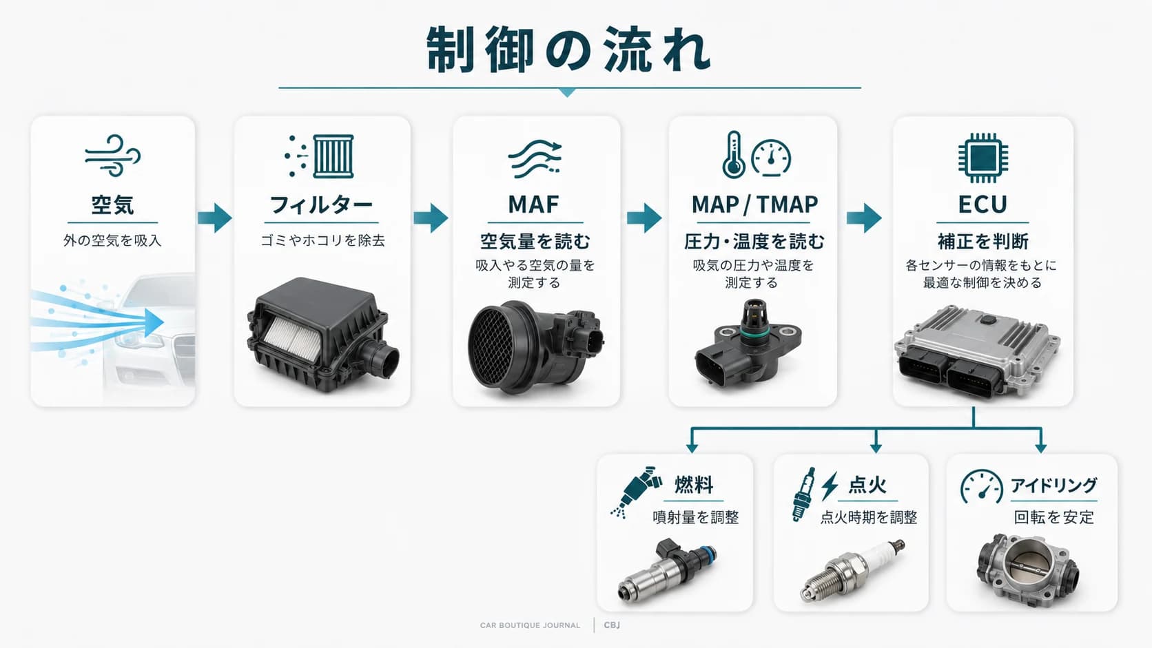 空気がフィルター、MAF、MAPまたはTMAP、ECUを通じて、燃料、点火、アイドリング制御に反映される流れを示した図。