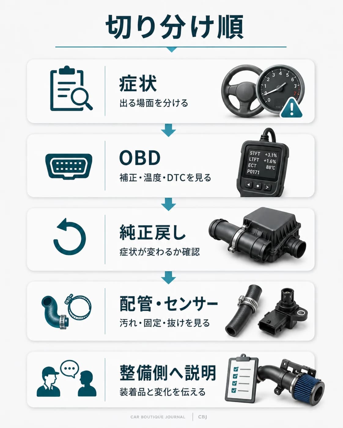 社外エアクリーナー装着後の不調時に、症状、OBD、純正戻し、配管とセンサー、整備側への説明の順で確認する流れを示した図。