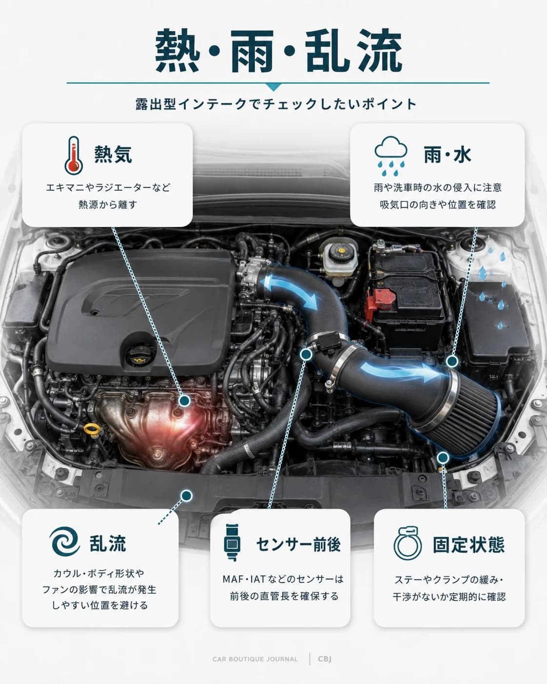 剥き出し型エアクリーナーで見落としやすい熱、雨水、乱流、センサー前後、固定状態をエンジンルーム上で示した図。