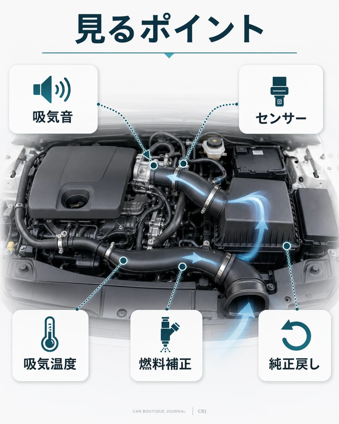 社外エアクリーナーを見るポイントを整理した図。吸気音、センサー、吸気温度、燃料補正、純正戻しの5項目を示す。