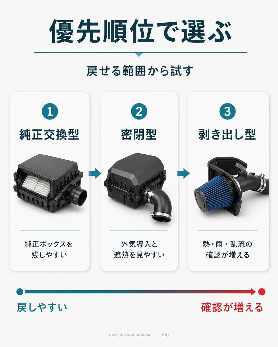 純正交換型、密閉型、剥き出し型を、戻しやすさと確認項目の増え方で並べた図。戻せる範囲から試す考え方を示す。