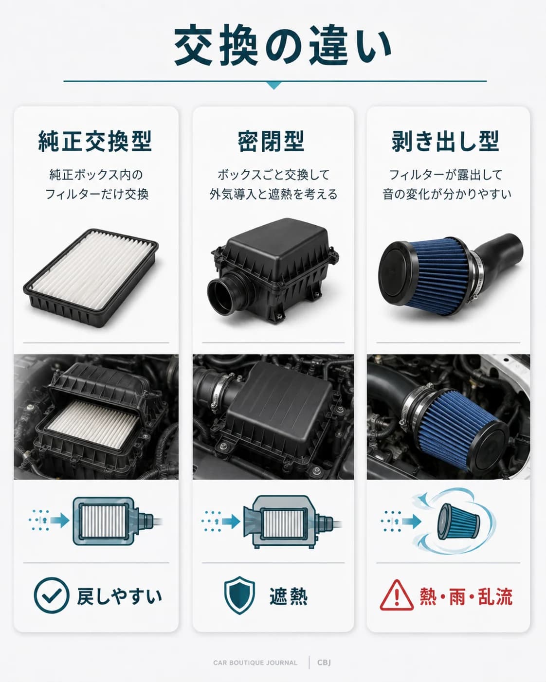 純正交換型、密閉型、剥き出し型の3タイプを比較した図。構造と特徴の違いを示す。