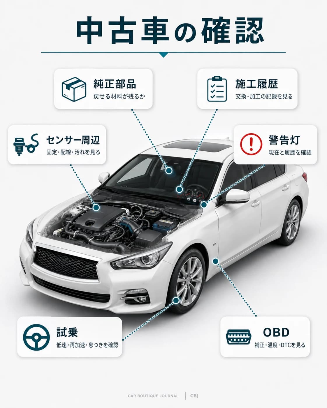 社外エアクリーナー付き中古車で確認したいポイントを車両全体に配置した図。純正部品、施工履歴、センサー周辺、警告灯、試乗、OBDを示す。