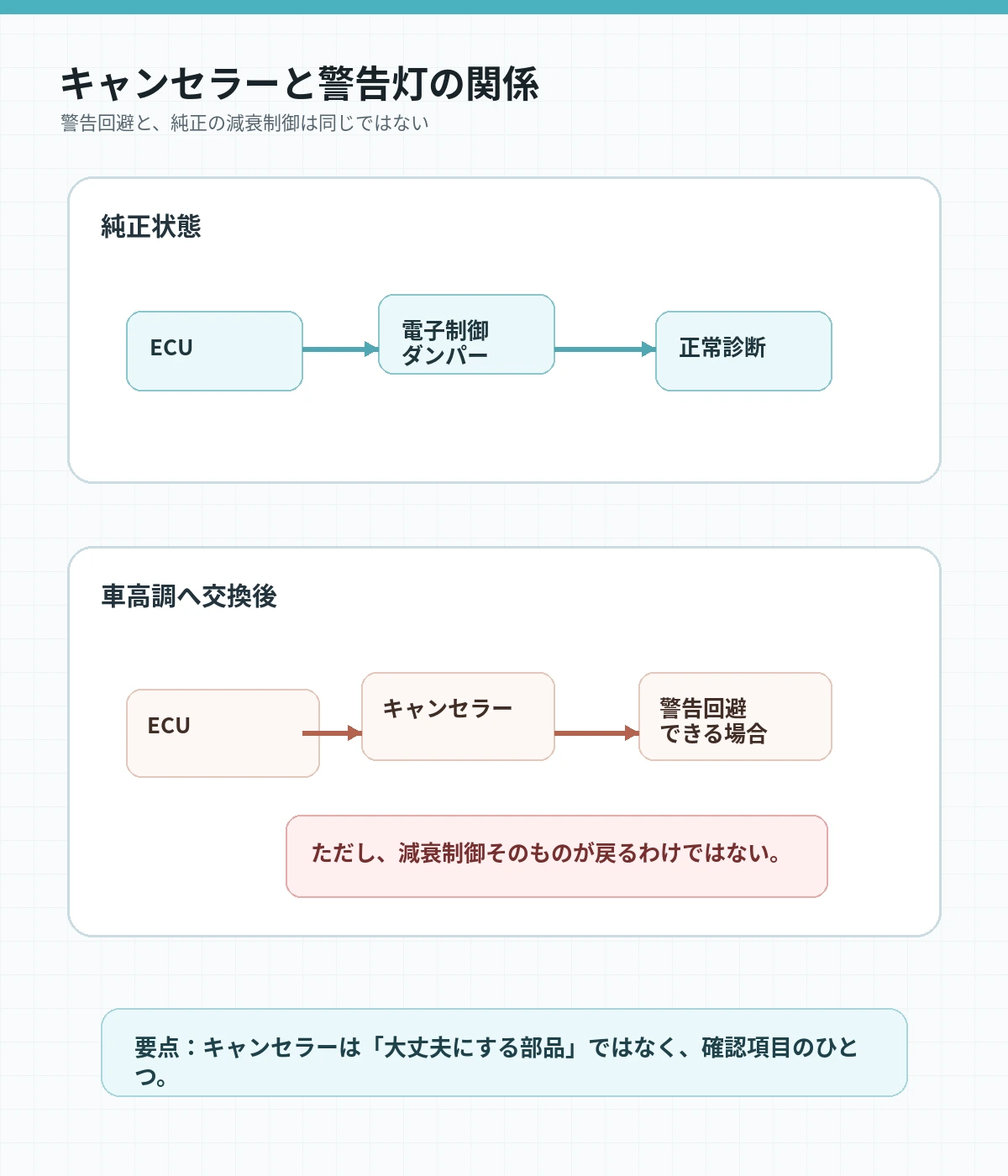 キャンセラーと警告灯の関係。純正電子制御ダンパーと社外車高調交換後の診断の違いを示す図解