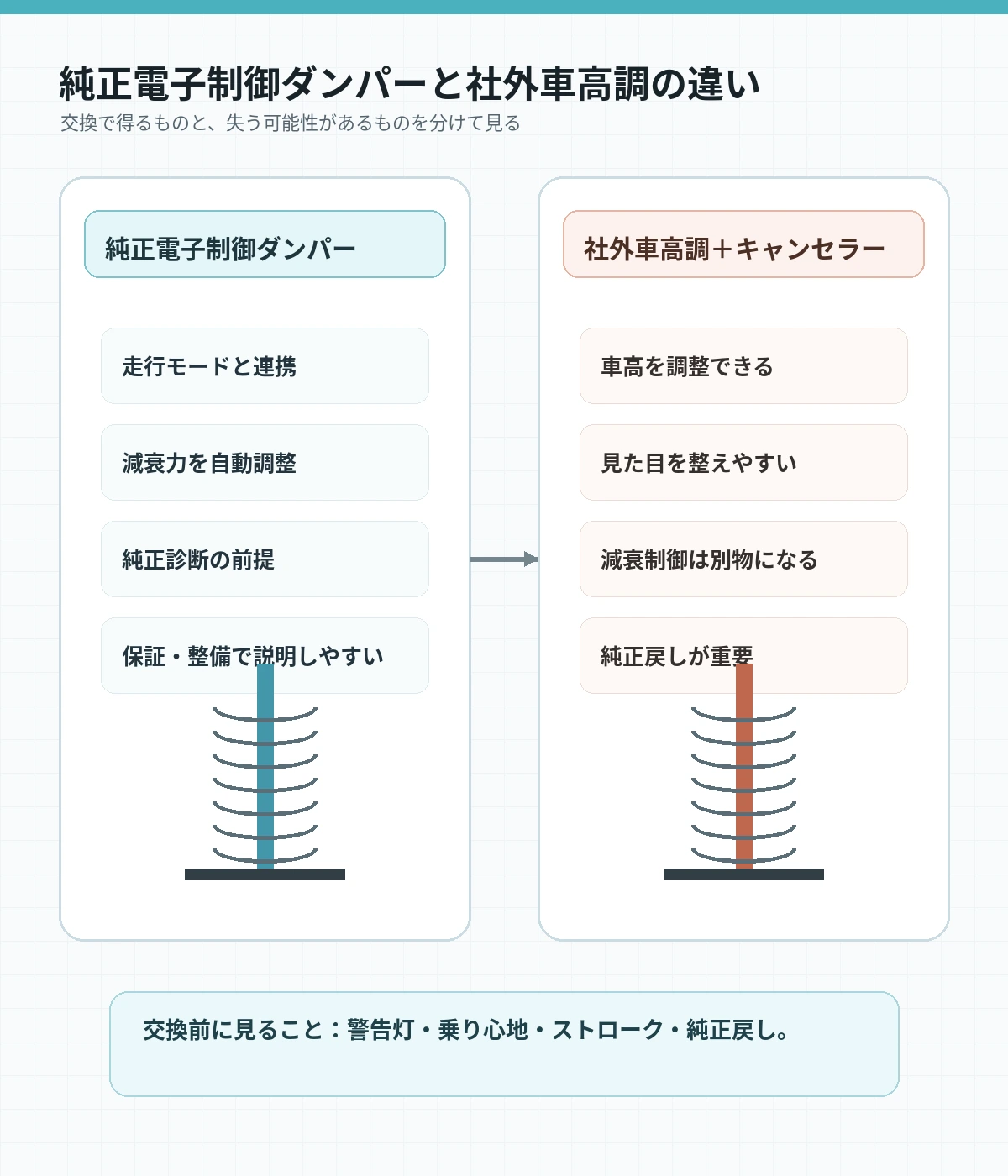 純正電子制御ダンパーと社外車高調の違い。純正制御、車高調、キャンセラー、純正戻しの比較図