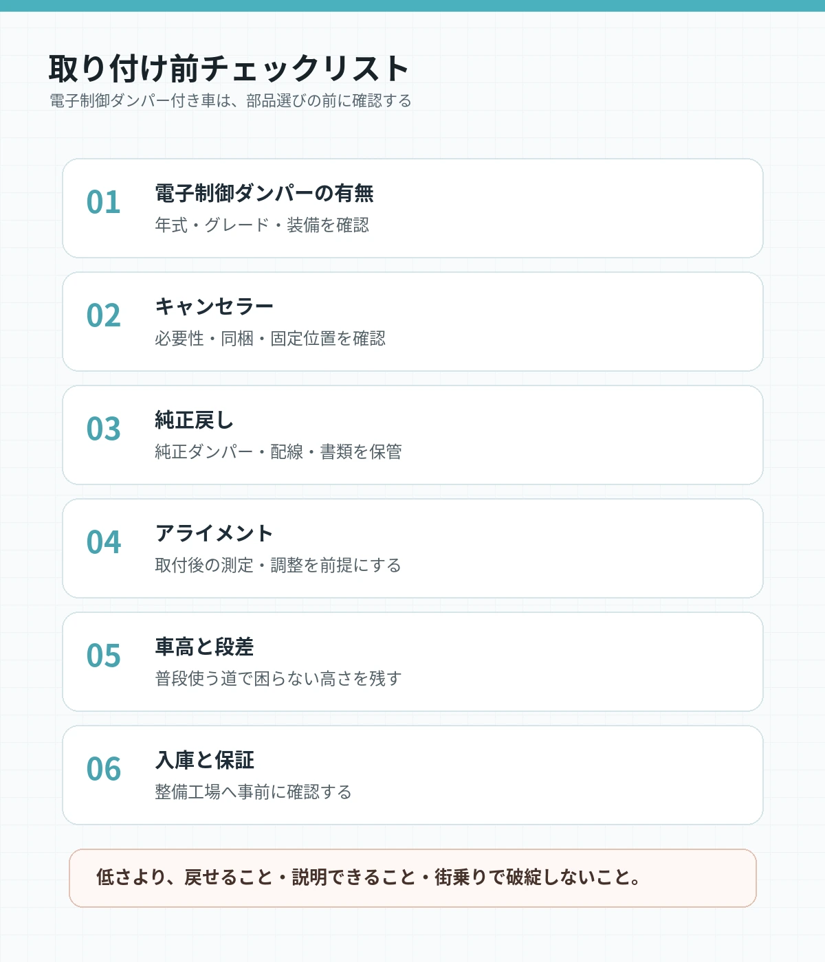 電子制御ダンパー付き車に車高調を入れる前の確認項目。キャンセラー、純正戻し、アライメント、車高、入庫確認の図解