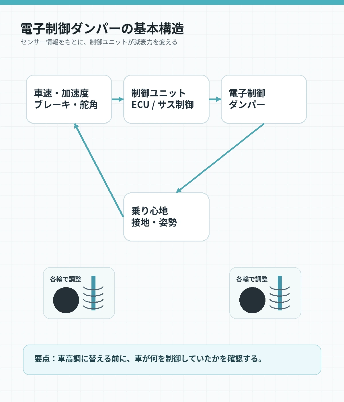 電子制御ダンパーの仕組み。車速、加速度、ブレーキ、制御ユニット、電子制御ダンパーがつながる図解