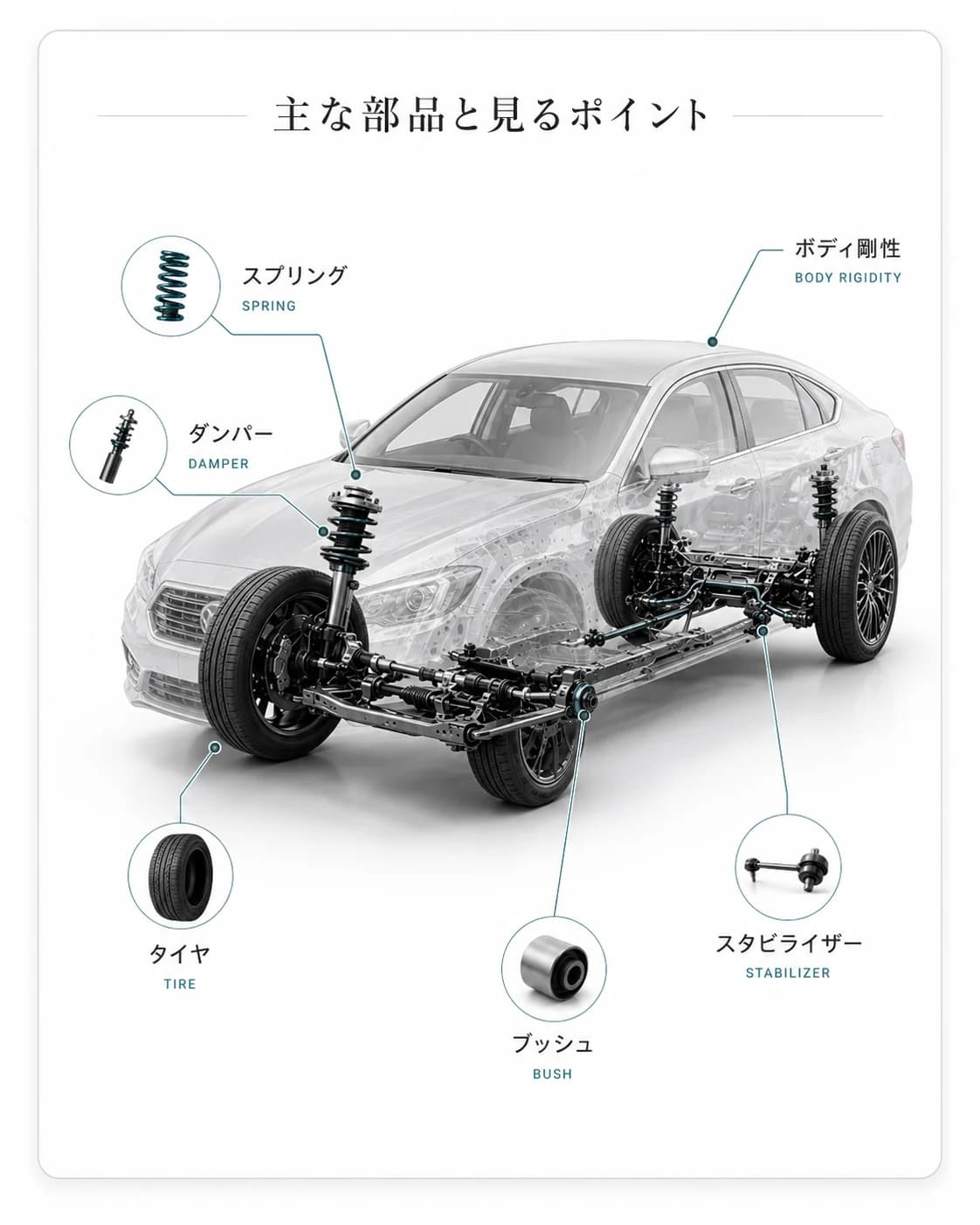 サスペンションの主な部品と役割、見るポイントを車体図で整理した図解