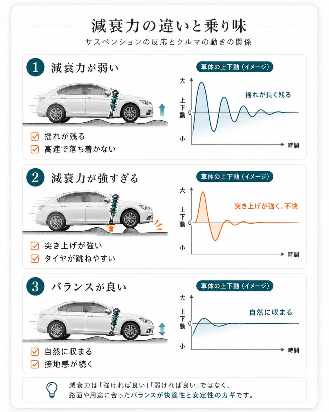 減衰力が弱い、強すぎる、バランスが良い状態の違いを、挙動と乗り味で比較した図解