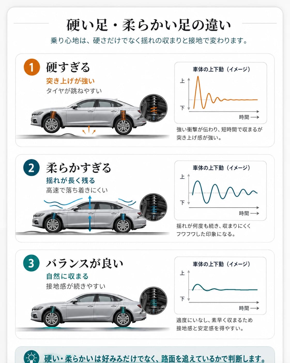 硬い足、柔らかすぎる足、バランスが良い足回りの違いを、実車の挙動と車体の上下動で比較した図解