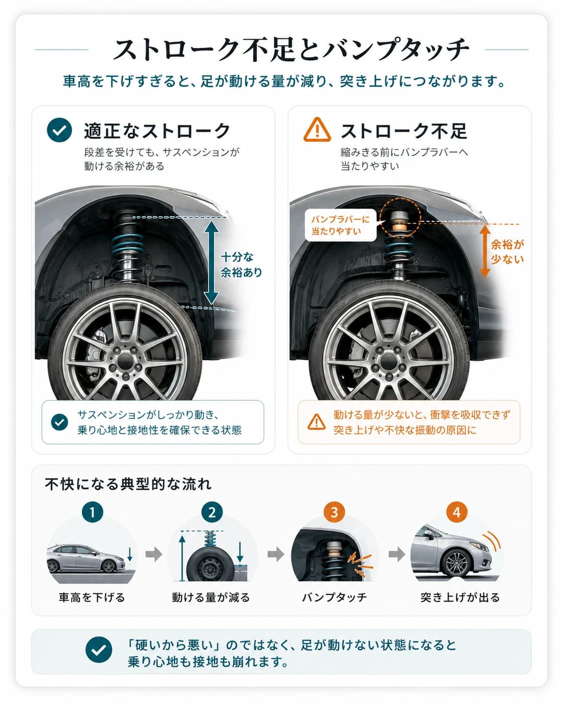 車高を下げすぎてストローク不足になると、バンプタッチと突き上げが起きやすくなる流れを示した図解