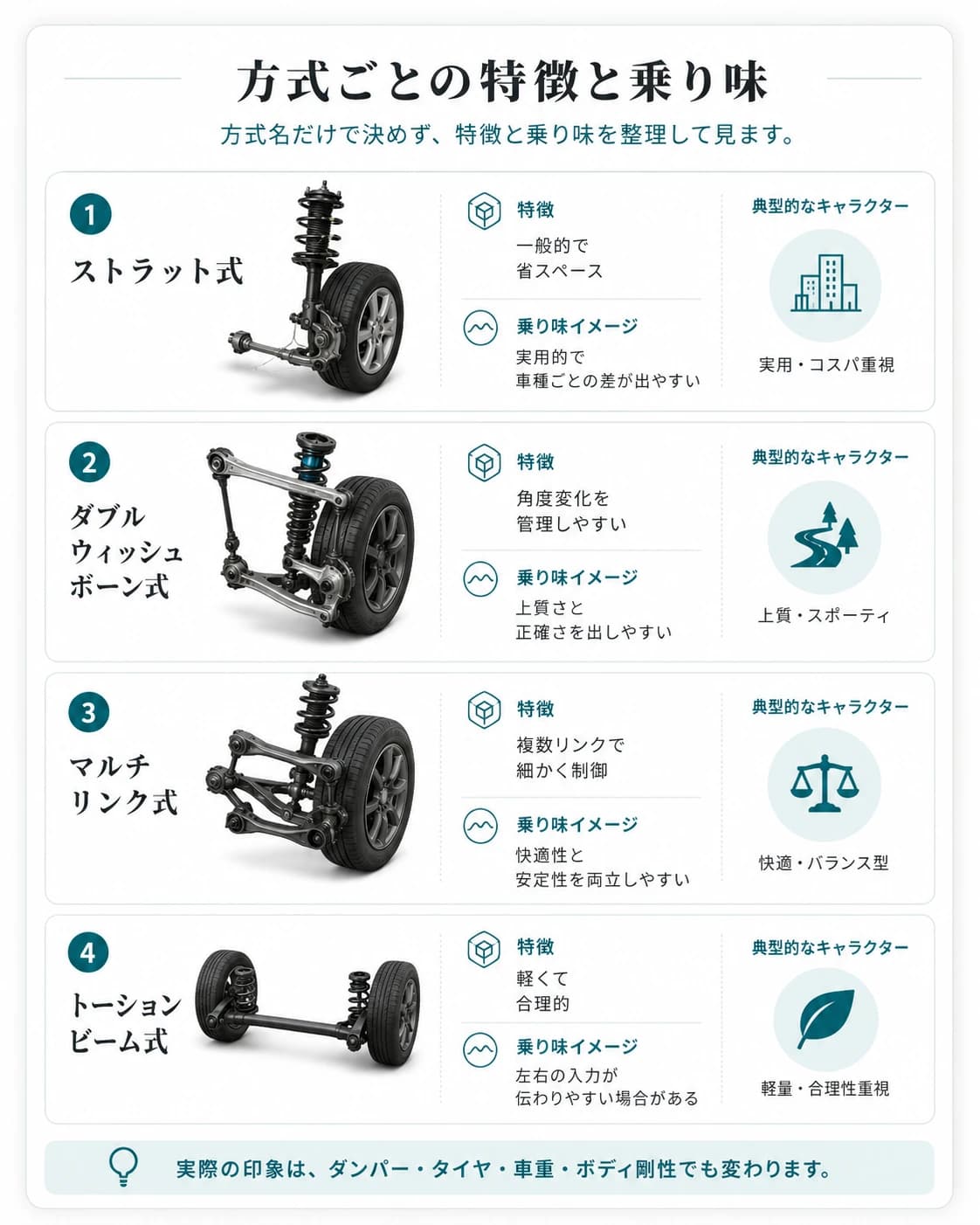 ストラット式、ダブルウィッシュボーン式、マルチリンク式、トーションビーム式の特徴と乗り味の違いを整理した図解