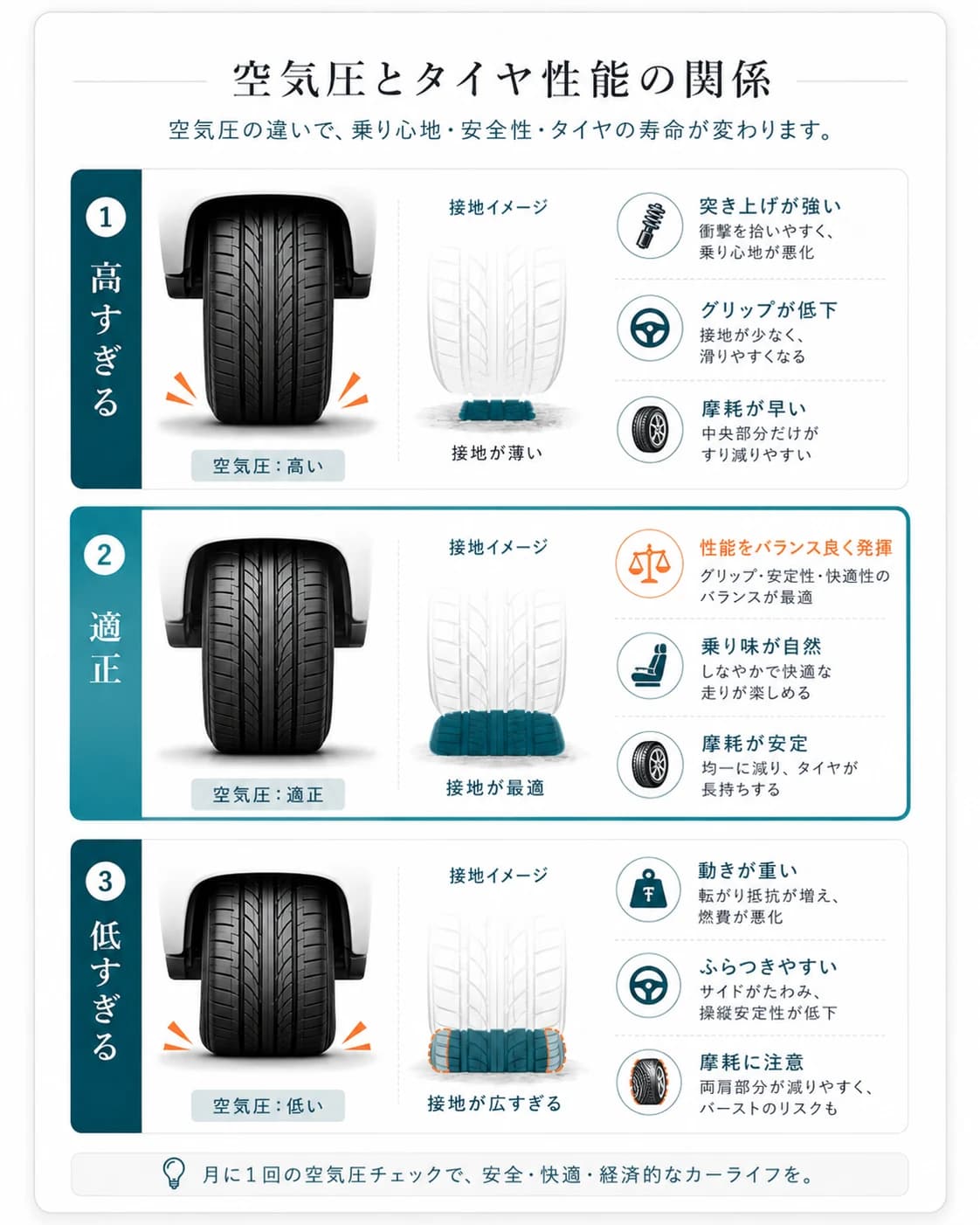 空気圧が高すぎる、適正、低すぎる状態で接地面と乗り味がどう変わるかを比べた図解