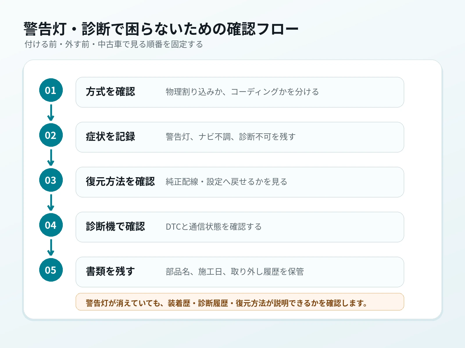 TVキャンセラーの警告灯と診断で困らないための確認フロー。方式確認、症状記録、復元方法、診断機確認、書類保管を示す