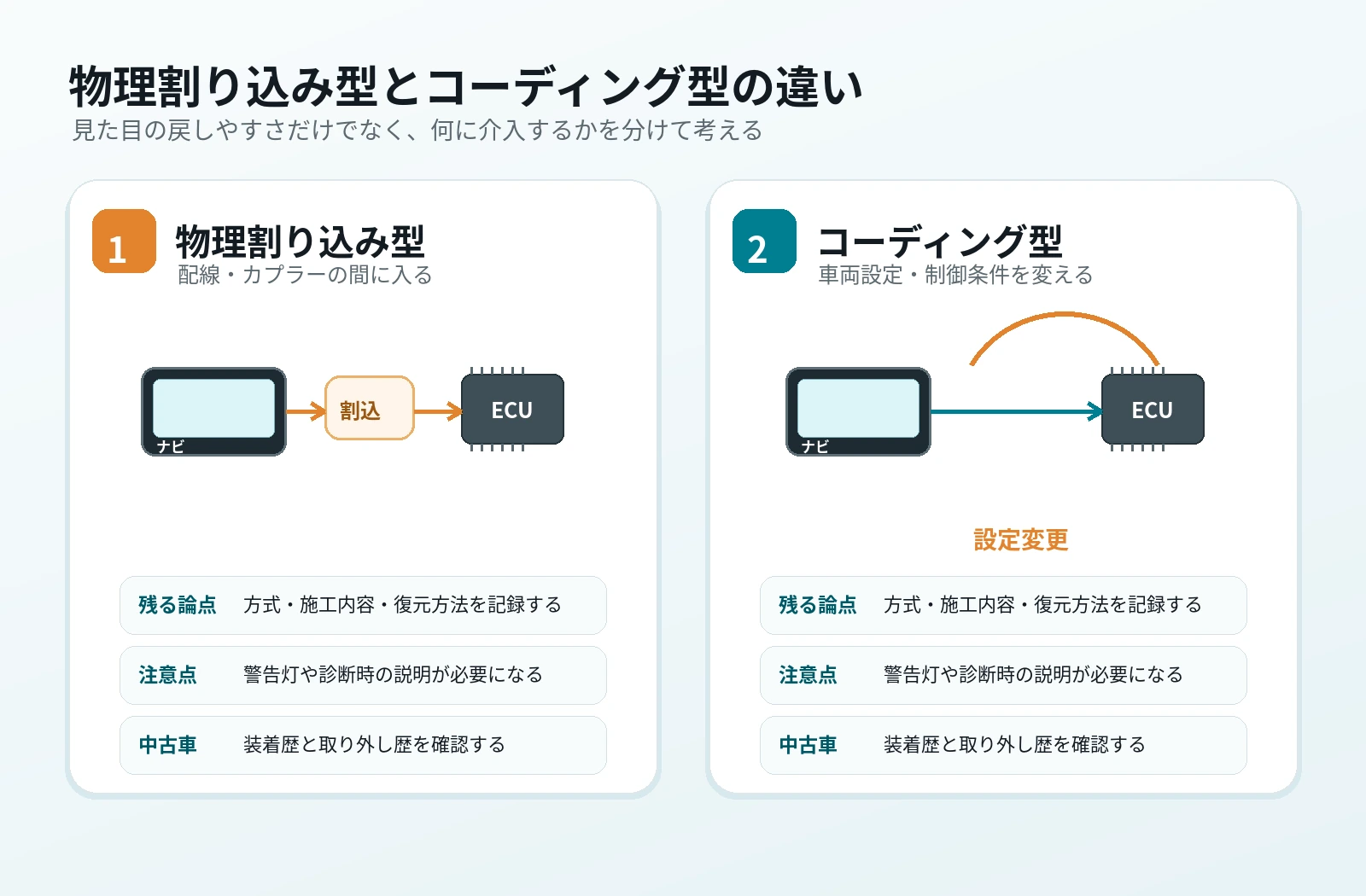 物理割り込み型とコーディング型の違い。配線への割り込みと車両設定変更の注意点を比較する図解