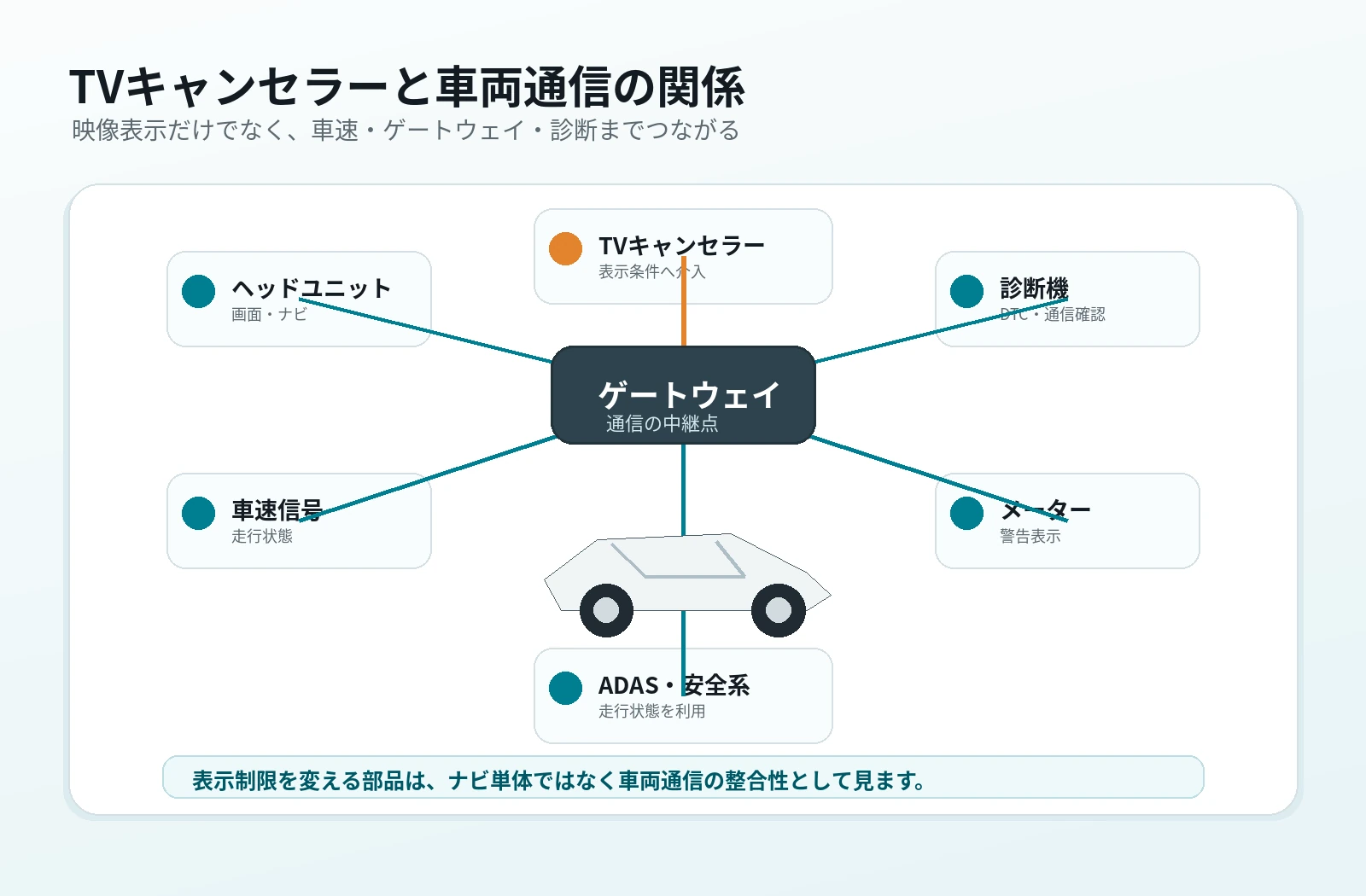 TVキャンセラーと車両通信の関係図。ヘッドユニット、車速信号、ゲートウェイ、診断機、メーター、ADAS安全系がつながる
