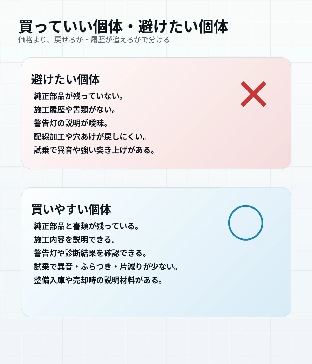 カスタム済み中古車で買いやすい個体と避けたい個体の比較図。純正部品、施工履歴、警告灯、試乗状態で判断する
