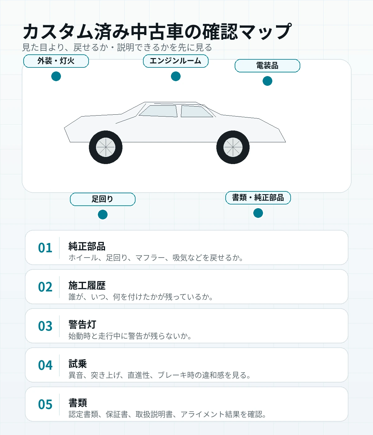 カスタム済み中古車の確認マップ。外装、足回り、エンジンルーム、電装品、書類、純正部品の確認ポイントを示す図解