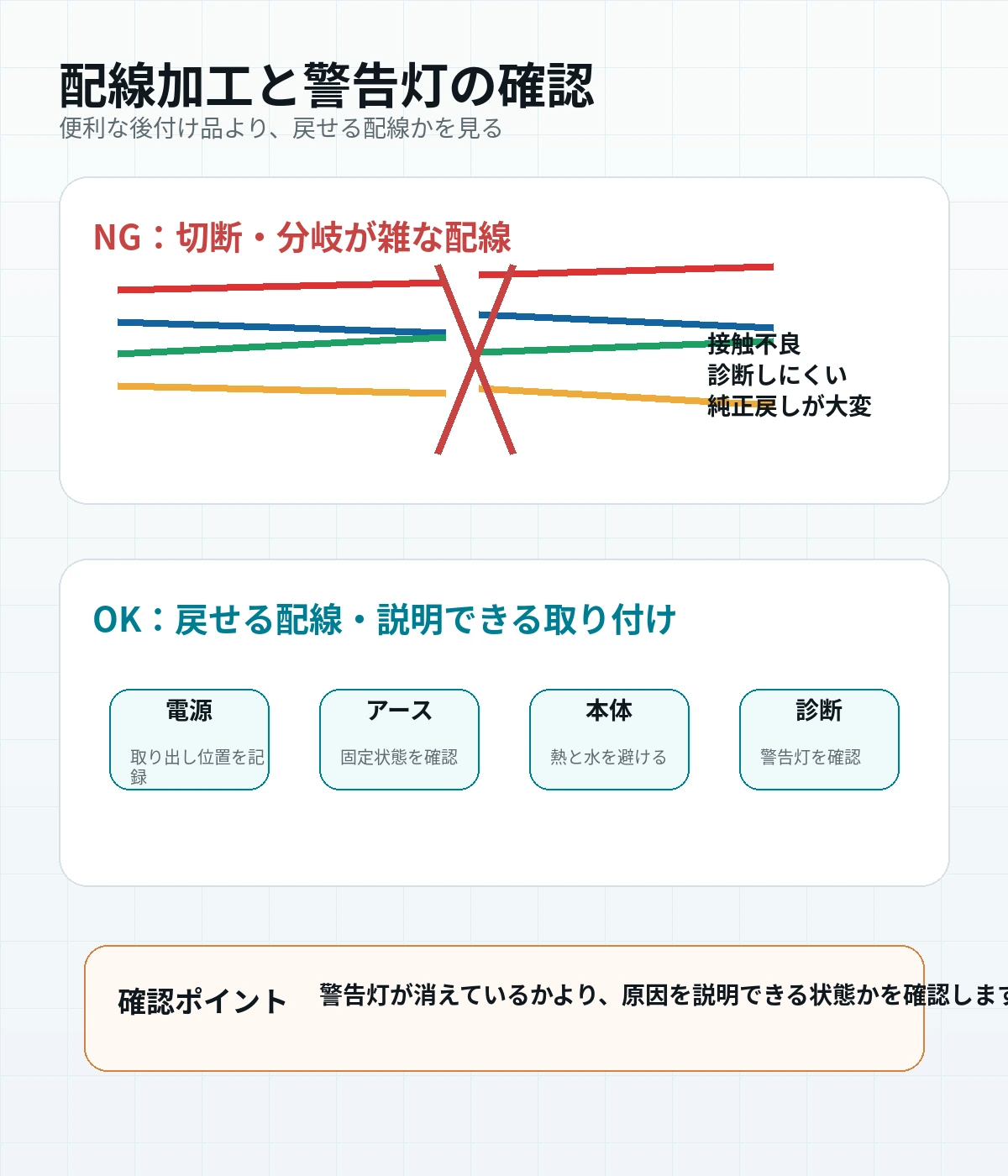 カスタム済み中古車の配線加工と警告灯の確認図。切断配線、後付け電装品、診断しにくい状態を示す図解