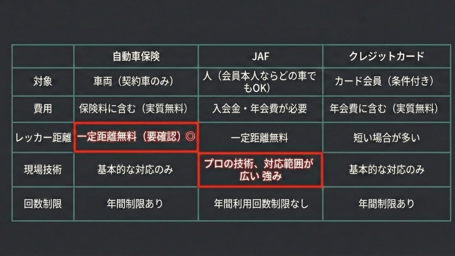 図1:自動車保険・JAF・クレカ付帯の比較