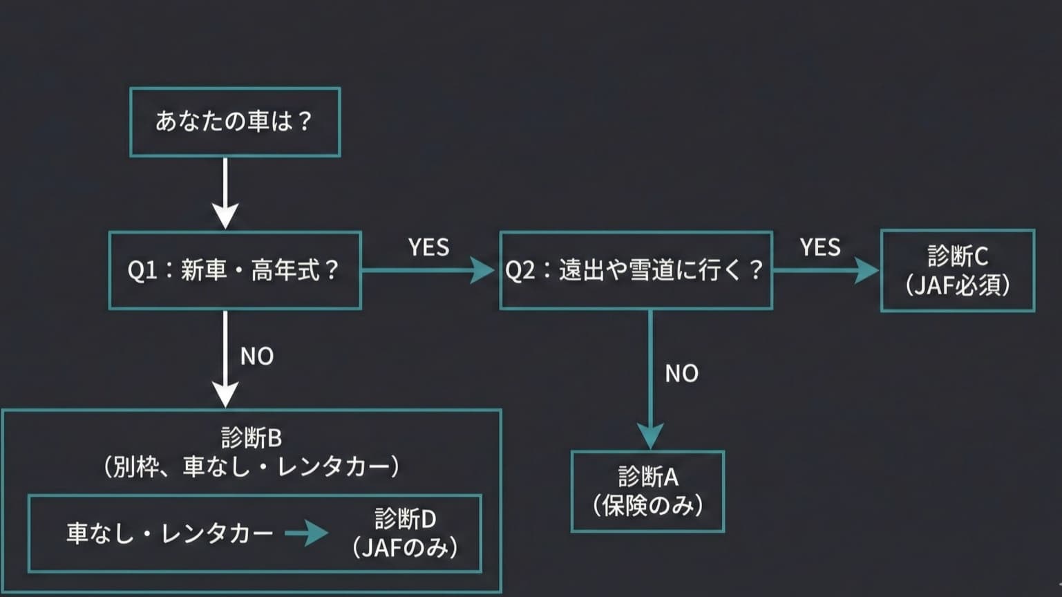 図3:タイプ別診断フローチャート